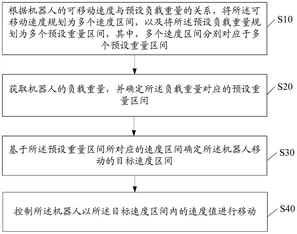 Load-based speed control method and device, robot and storage medium