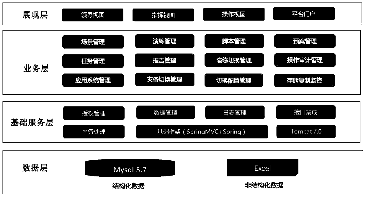 Disaster recovery regulation and control management method and system