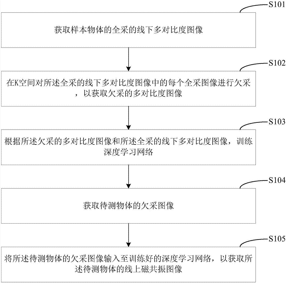 Magnetic resonance imaging method and device