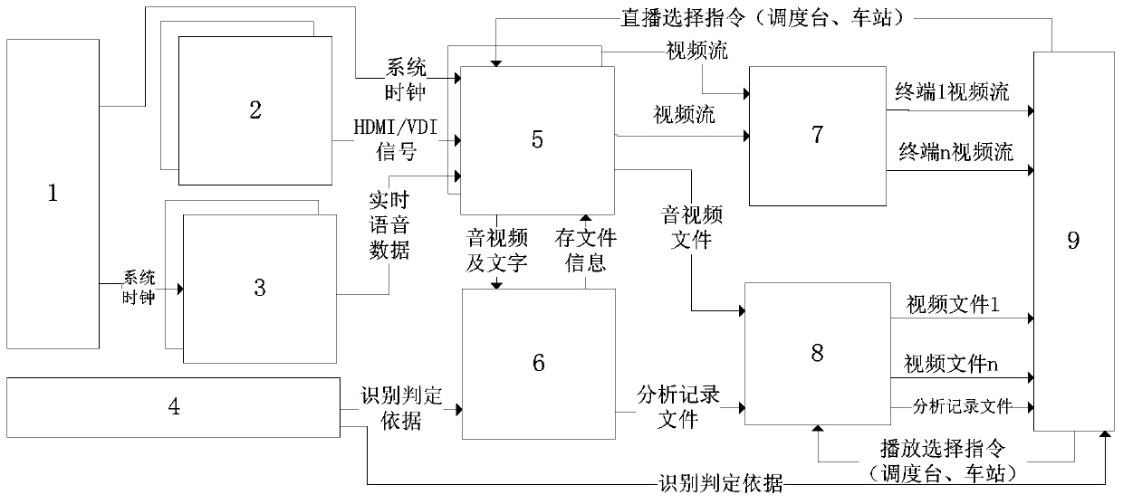 Method and device for recording, analyzing and live-broadcasting driving commands