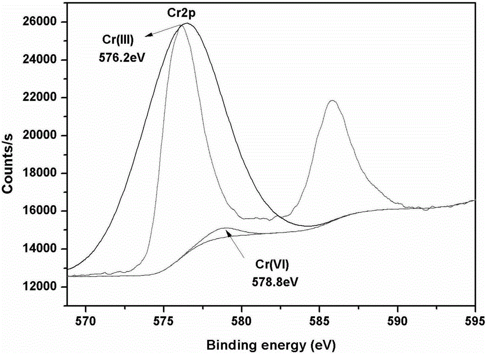 Method for removing hexavalent chromium in wastewater by using beta-cyclodextrin chitosan and walnut shell biochar compounded adsorbent