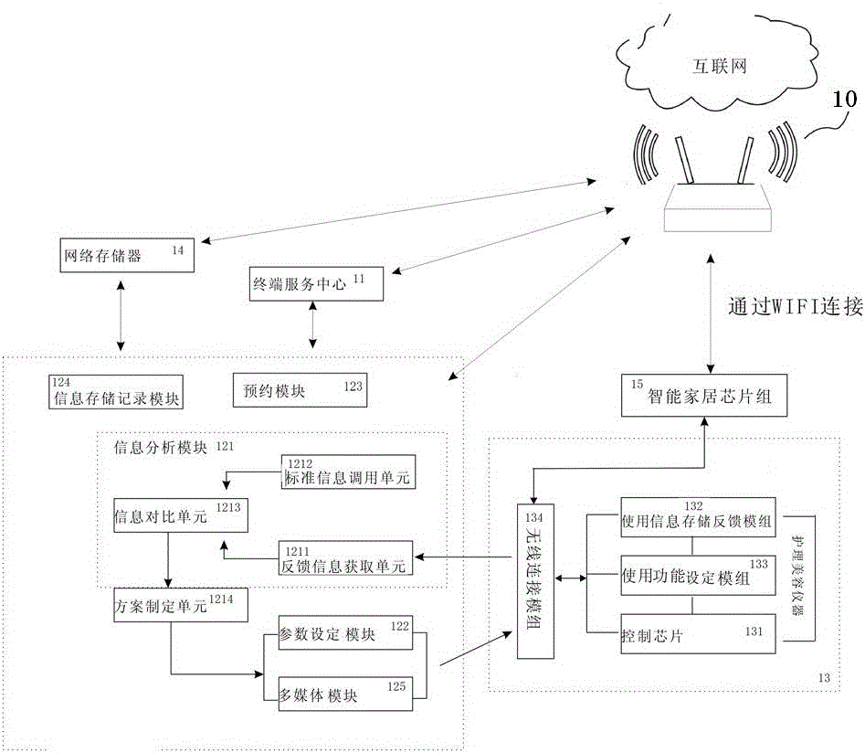 Intelligent control system and method for personal care beauty instrument