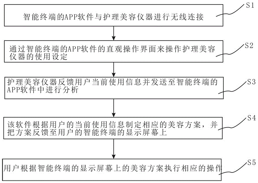 Intelligent control system and method for personal care beauty instrument