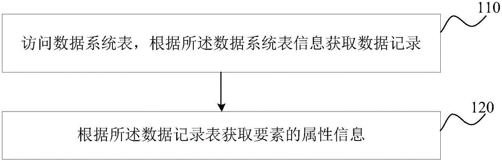 Personal geographic information operating method and device