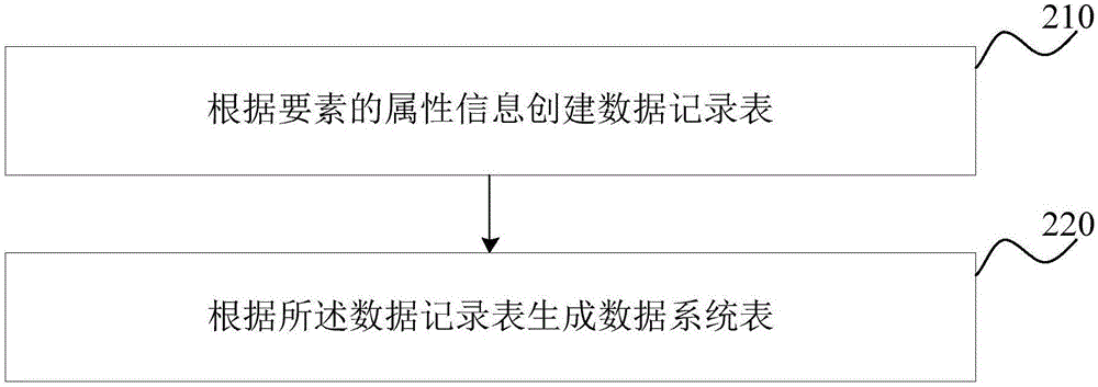 Personal geographic information operating method and device