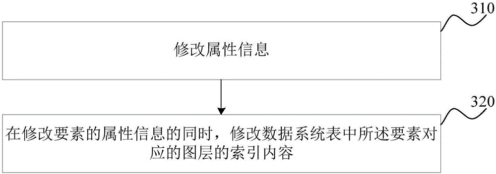 Personal geographic information operating method and device