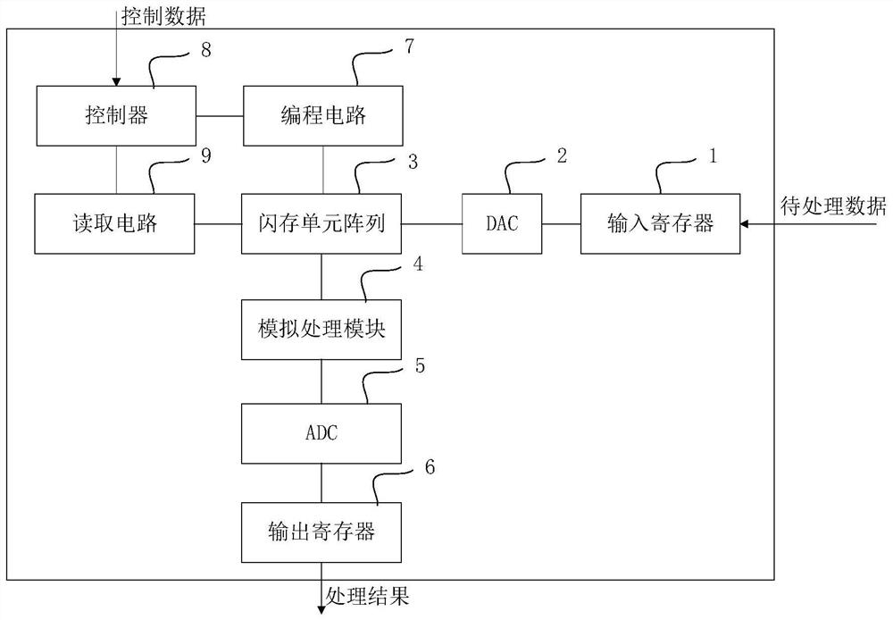 Nor Flash programming method, Nor Flash modeling method and storage and calculation integrated chip