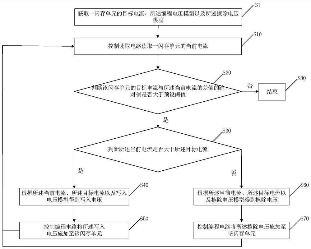 Nor Flash programming method, Nor Flash modeling method and storage and calculation integrated chip