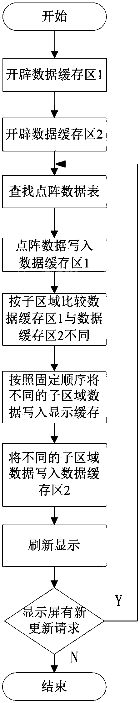 Character quick refresh display method for no-word-stock monochrome dot matrix display screen