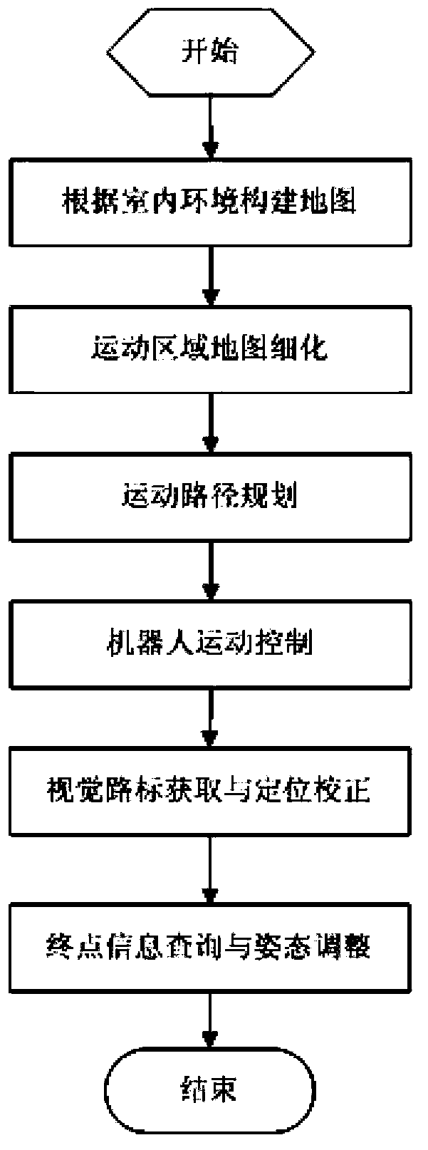 Indoor robot navigation device and navigation technology thereof