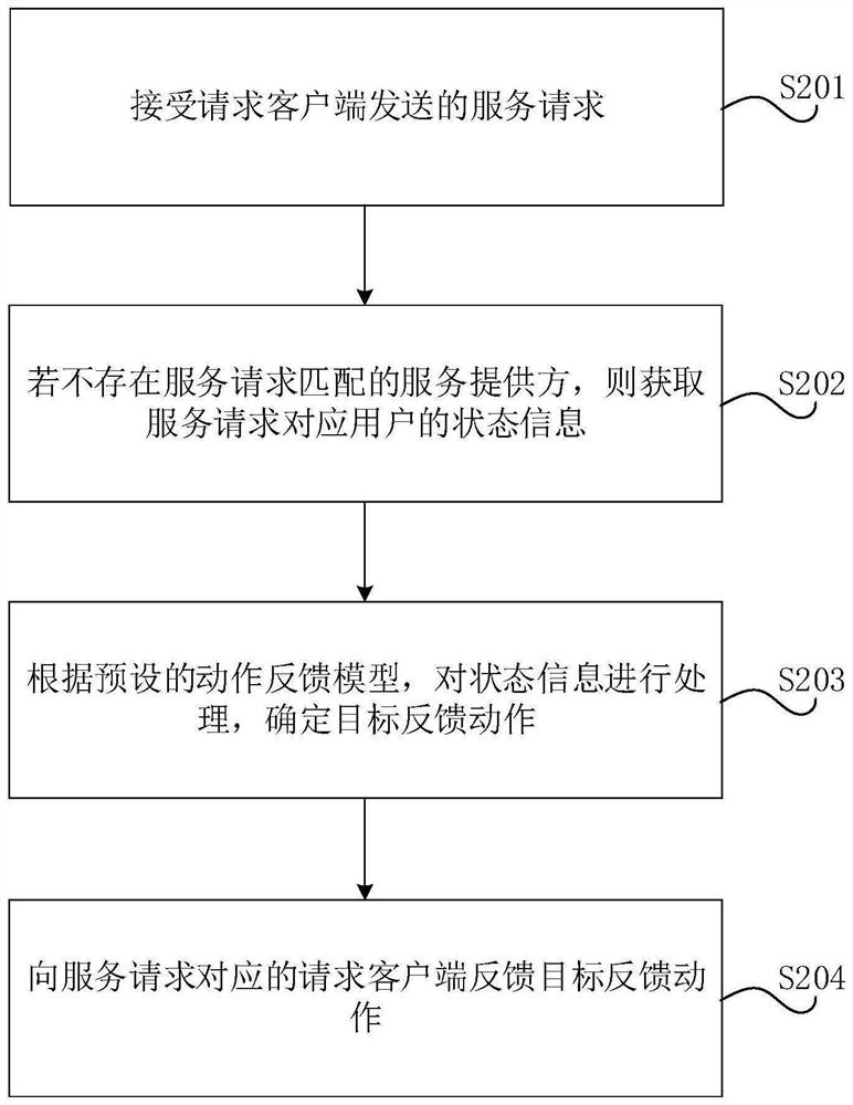 Dynamic feedback method and device, model training method and device, equipment and storage medium