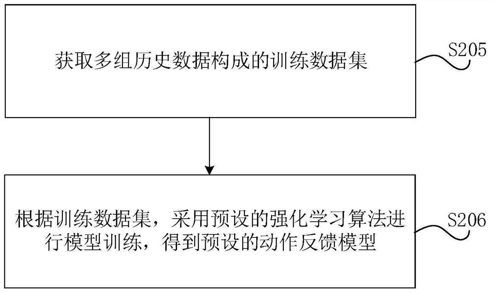 Dynamic feedback method and device, model training method and device, equipment and storage medium