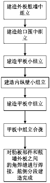 Broadside subsection integrated construction method