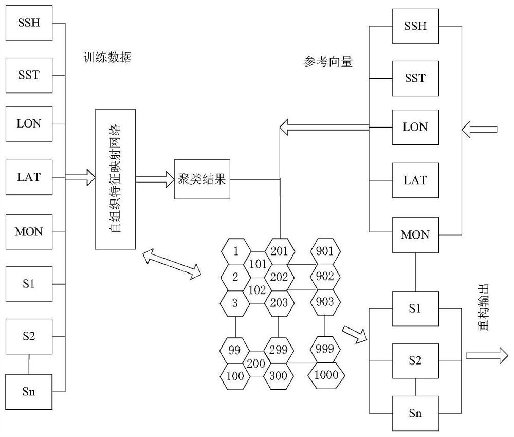 Reconstruction Method of Underwater Temperature Field Based on Self-Organizing Neural Network and Empirical Orthogonal Function