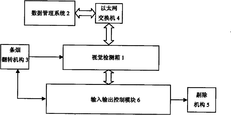 A visual on-line inspection device for appearance defects of cigarette sticks