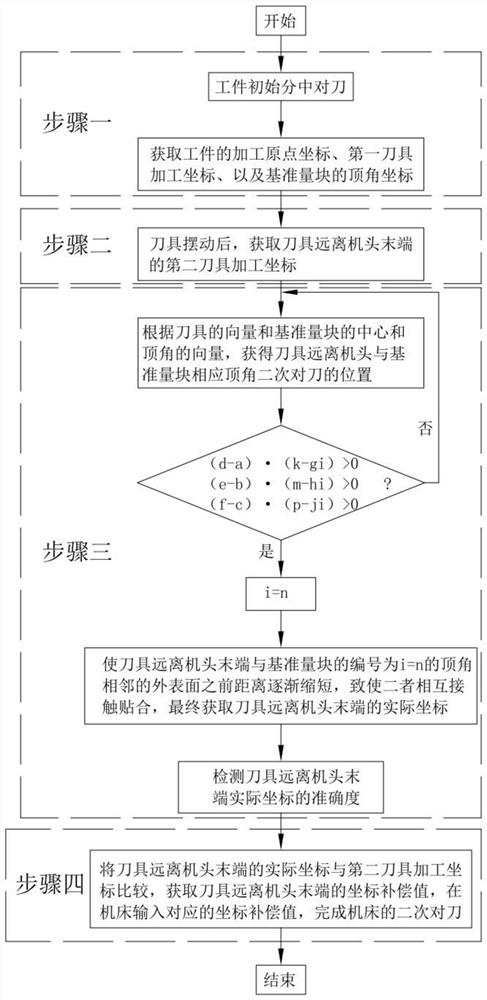 A Second Tool Setting Method for 3+2 Axis Machine Tool Machining