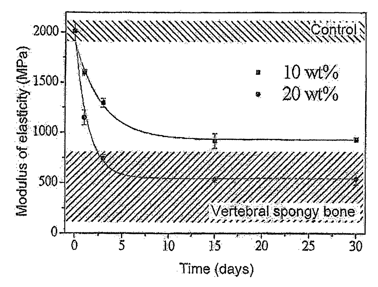 Bone filling cement