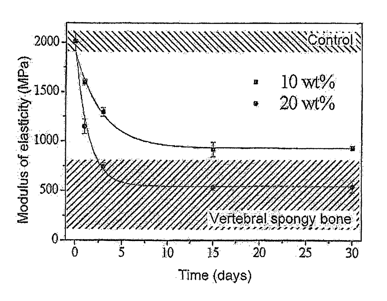 Bone filling cement