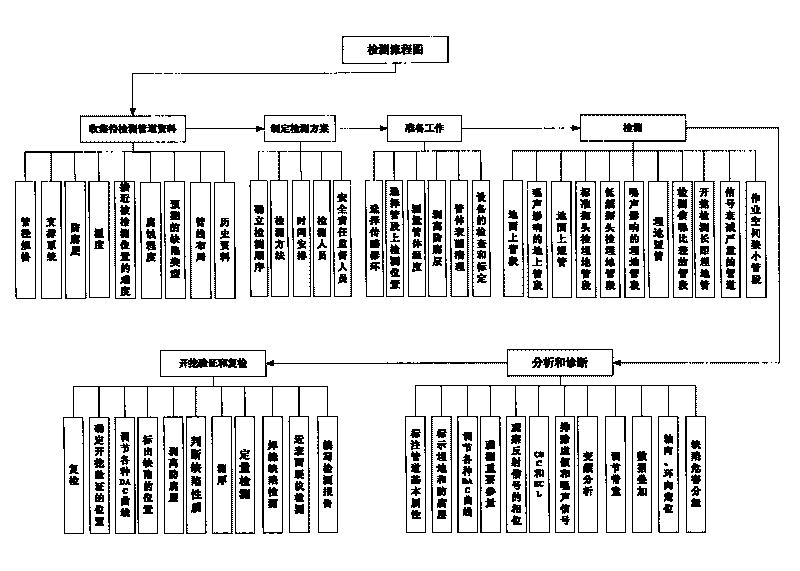 Method for rapidly detecting pipeline body defects