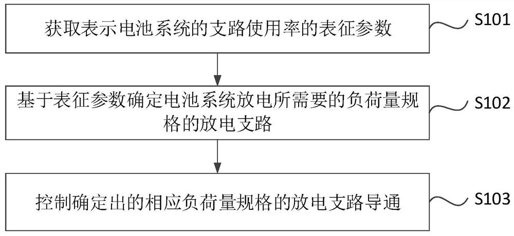 Discharge control strategy, device and apparatus of battery system