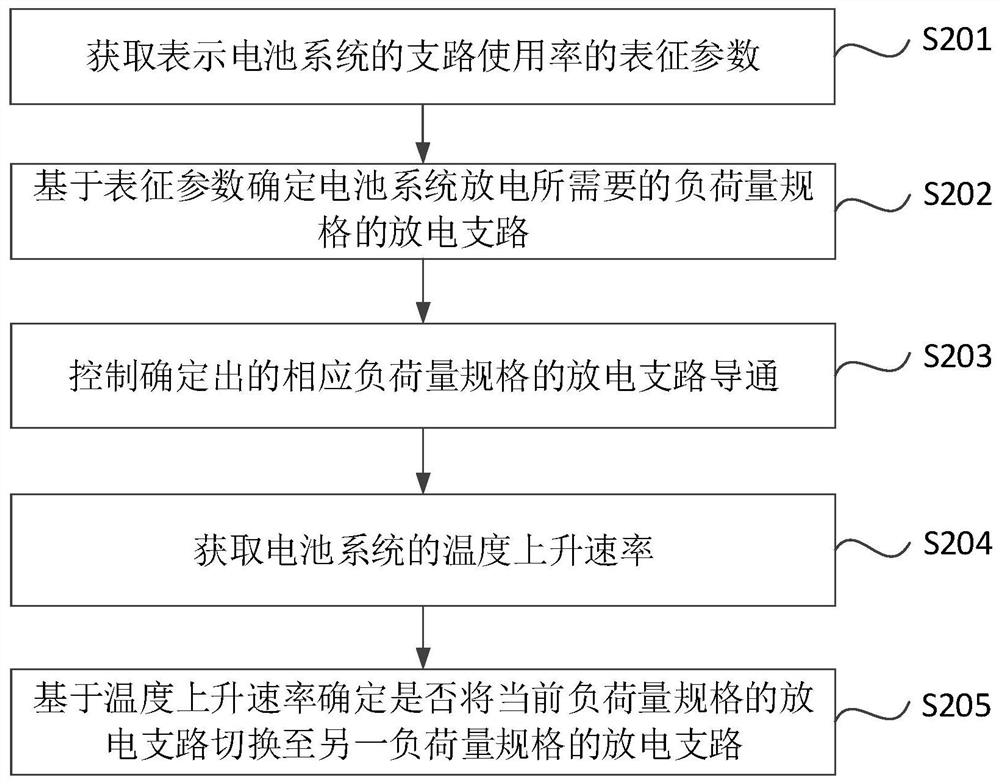 Discharge control strategy, device and apparatus of battery system