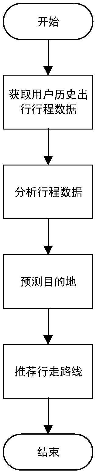 Method for predicting destination and recommending driving route