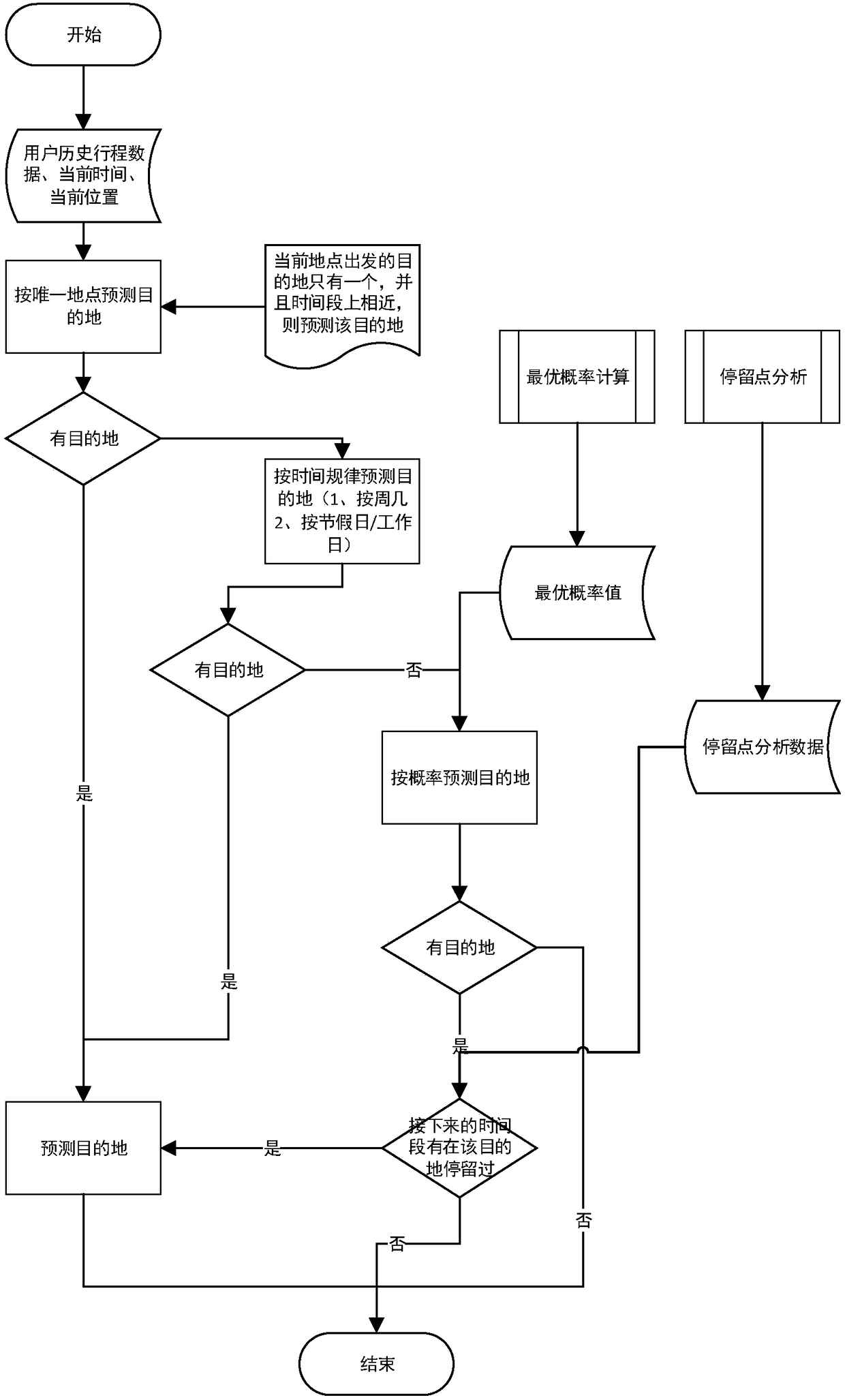 Method for predicting destination and recommending driving route