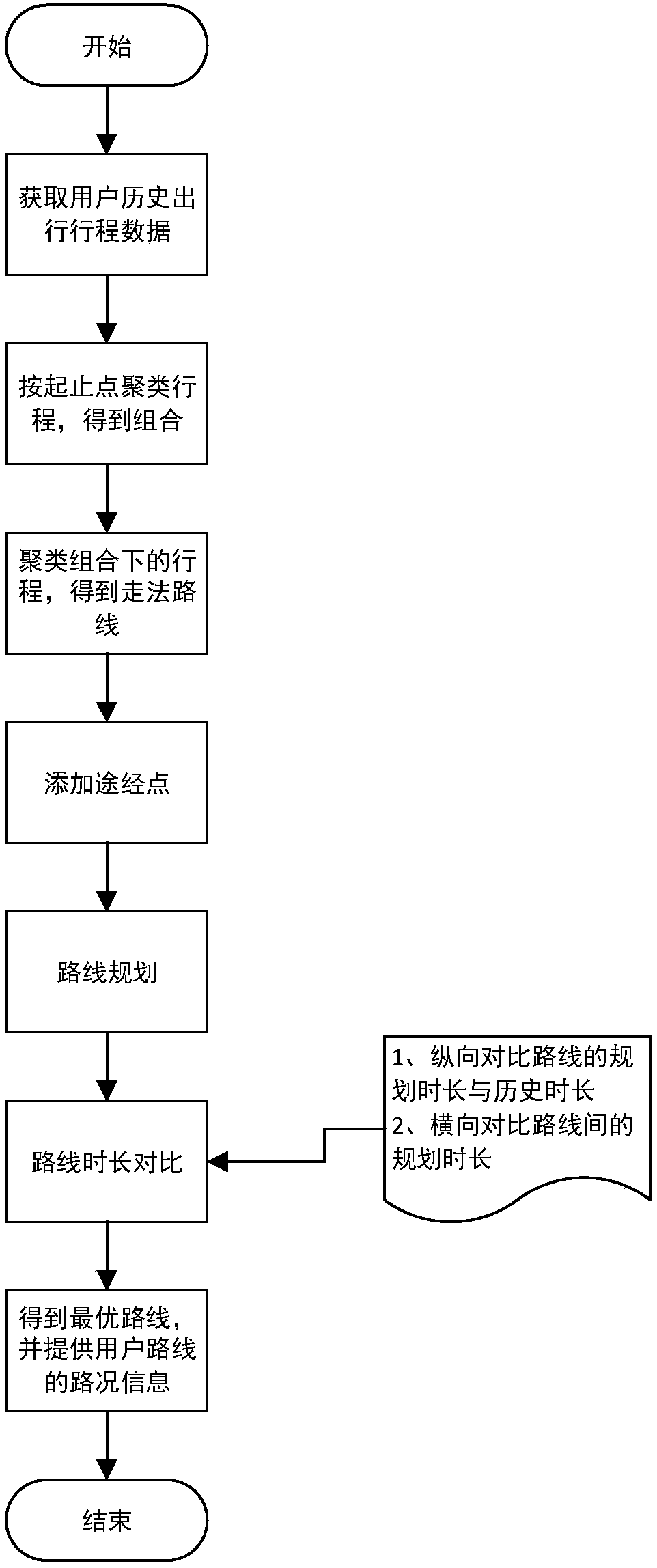 Method for predicting destination and recommending driving route