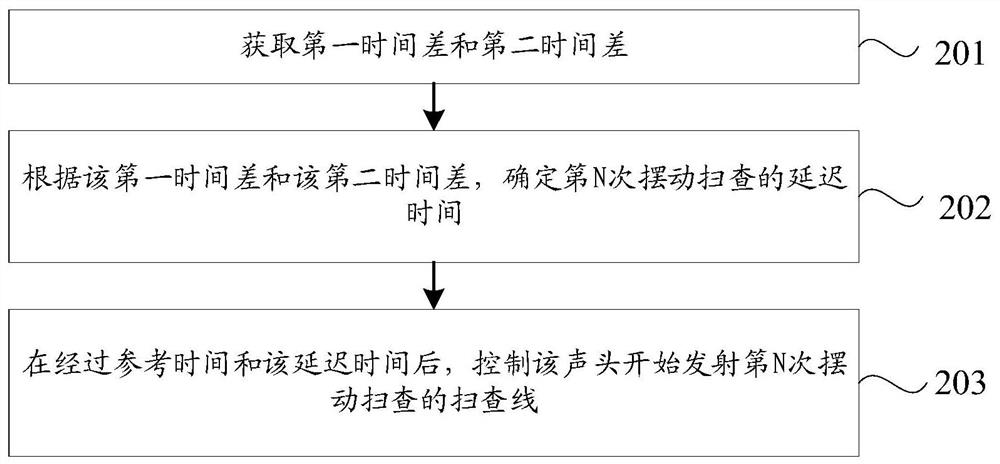 Control method, device, equipment and storage medium for probe scanning