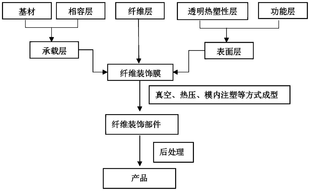 Fiber decorative film and preparation method and product thereof