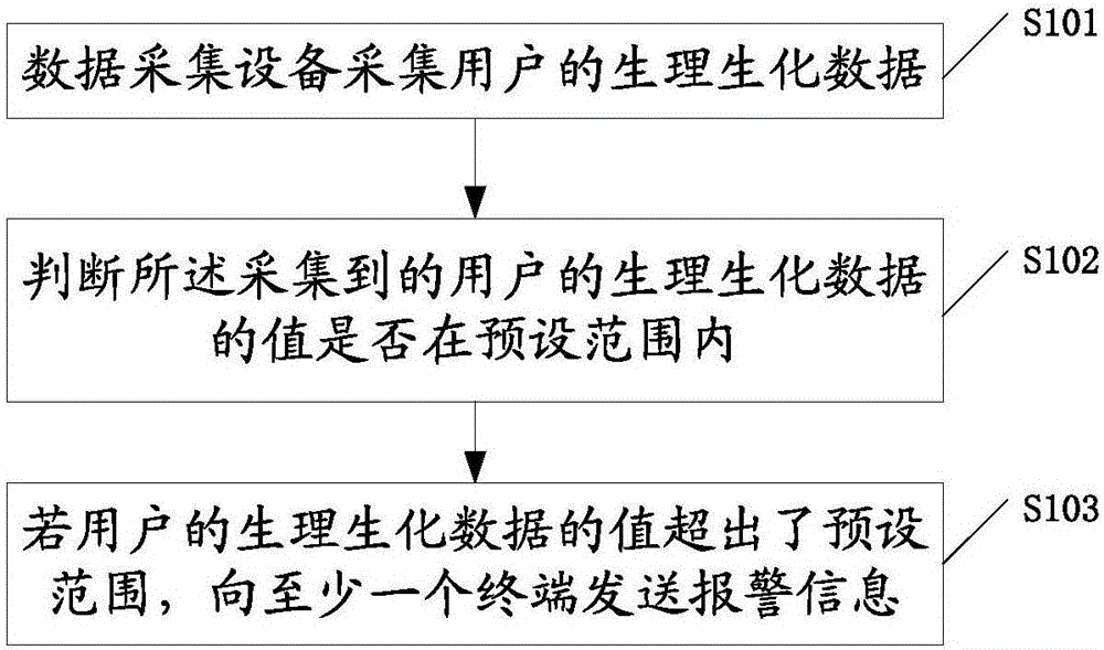 Alarm method and alarm device of data acquisition equipment