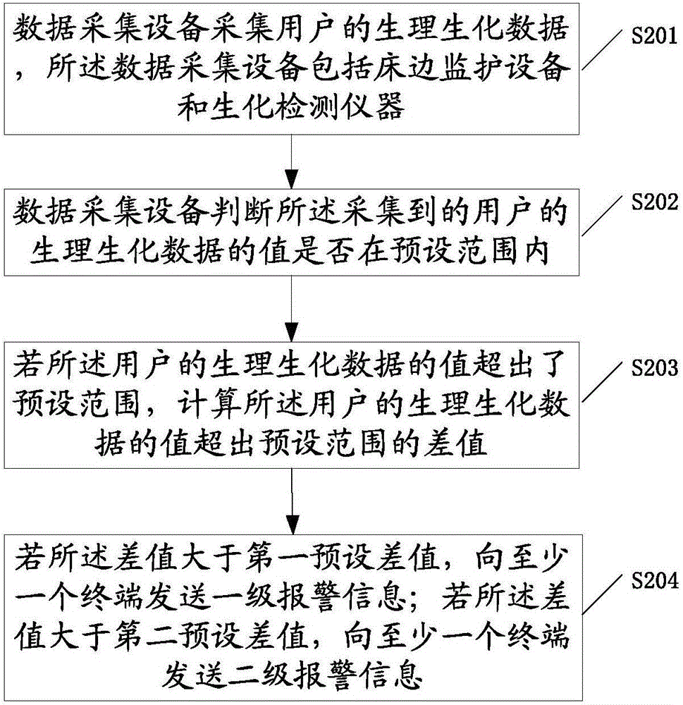 Alarm method and alarm device of data acquisition equipment