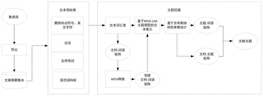 Theme analysis method and system based on kernel principal component analysis and LDA