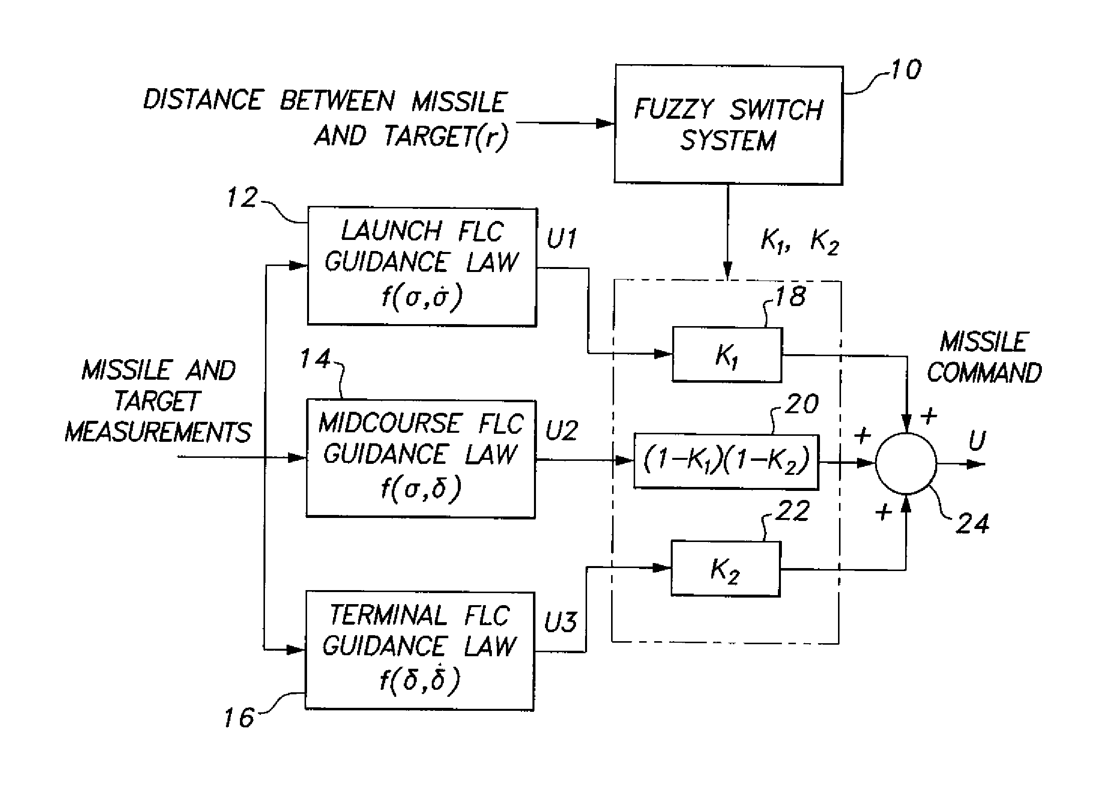 Method of generating an  integrated fuzzy-based guidance law for aerodynamic missiles