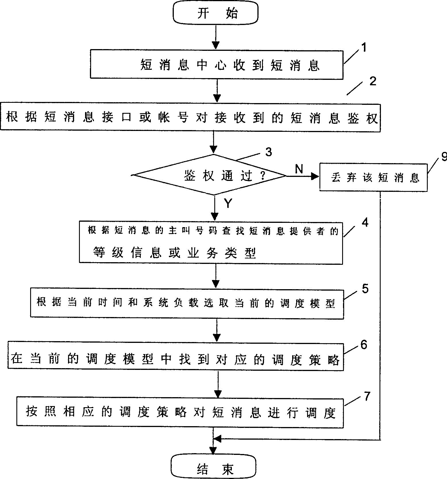 Short message scheduling management method in wireless mobile network