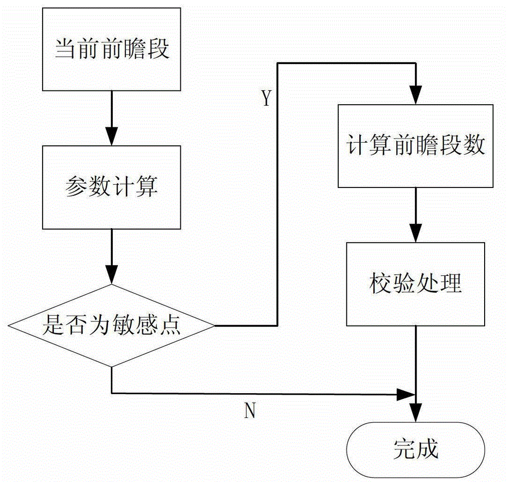 Speed forecasting method, as well as numerical control device and numerical control system thereof