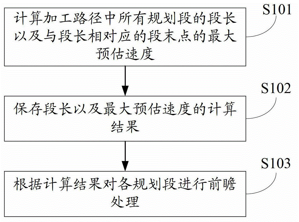 Speed forecasting method, as well as numerical control device and numerical control system thereof