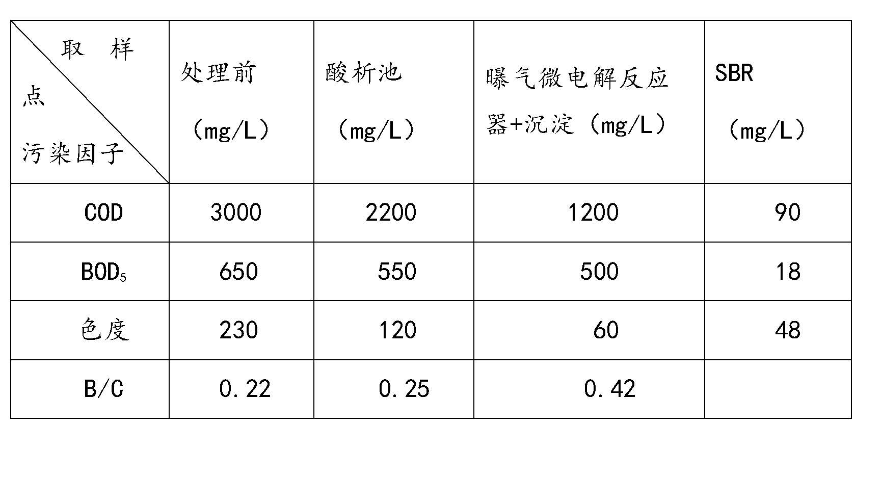 Treatment method for carton packaging and printing production wastewater