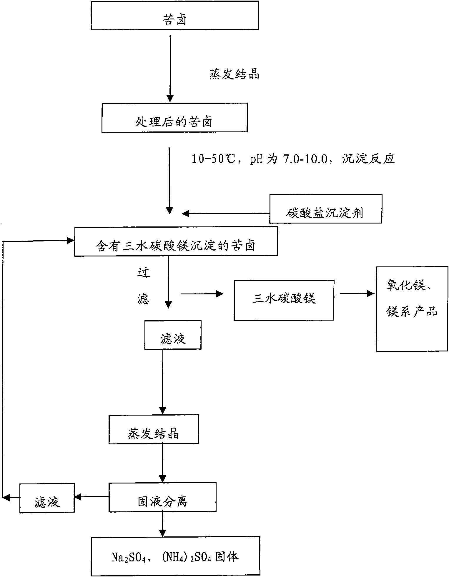 Preparation method of magnesium oxide by using bittern and carbonate