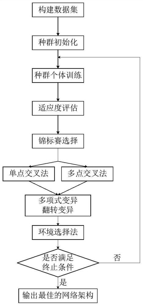 Improved evolutionary neural network architecture search method based on super network