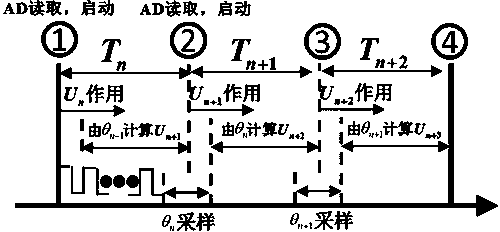 Permanent magnet synchronous motor control method and device based on angular displacement time-delay-free observer