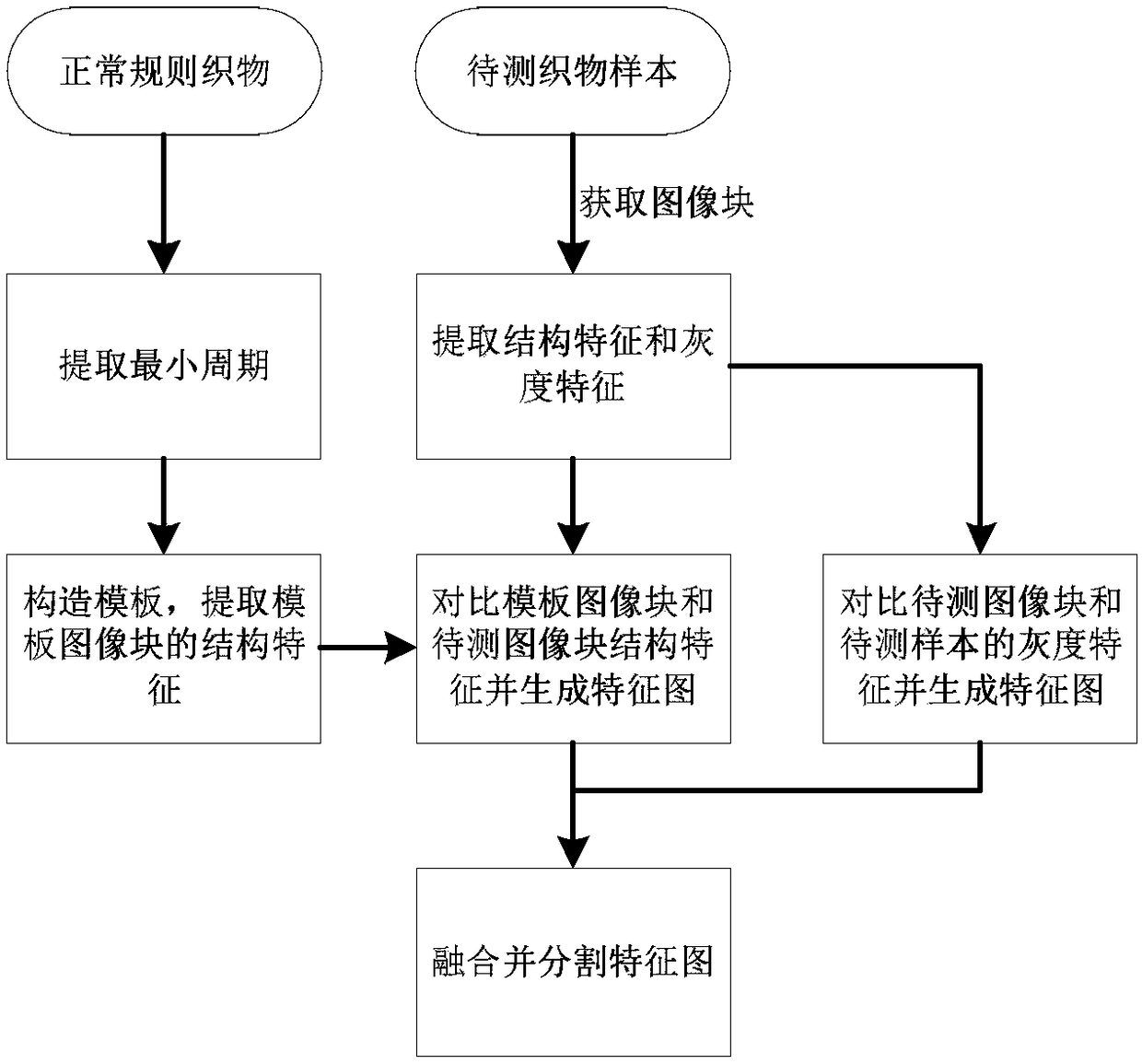 Fabric defect detection method based on distance matching function and perceptual hash algorithm