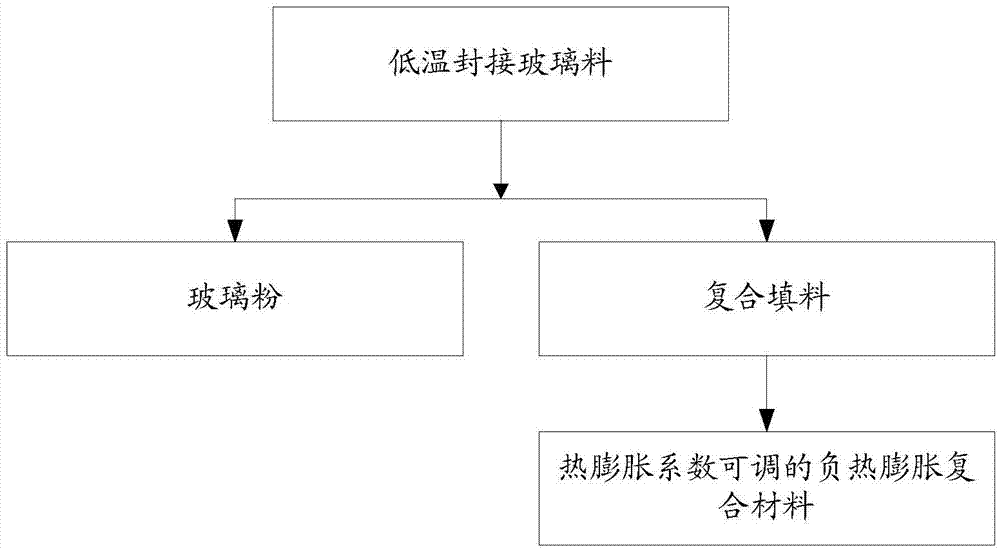 Low-temperature seal glass material and preparation method of composite filler