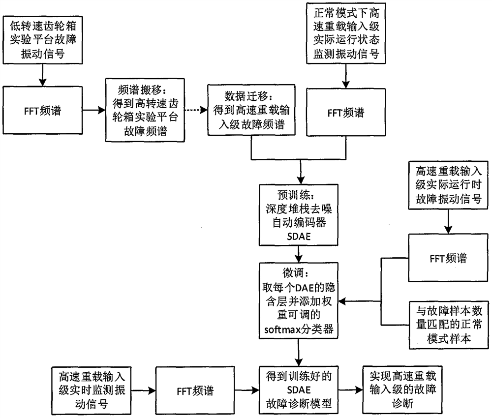 Fault diagnosis method for high-speed heavy-duty input stage under unbalanced samples