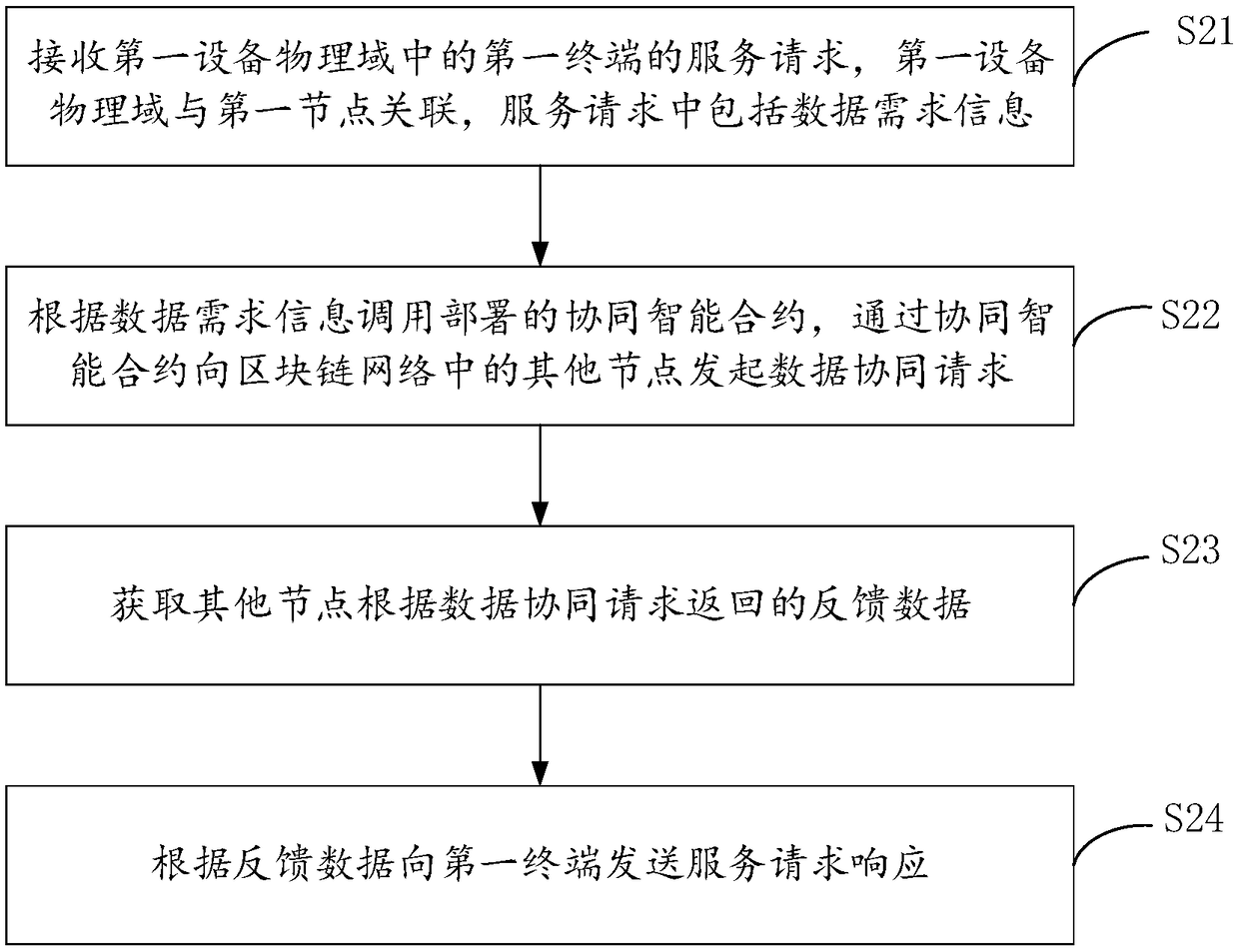 Data collaboration method and electronic device