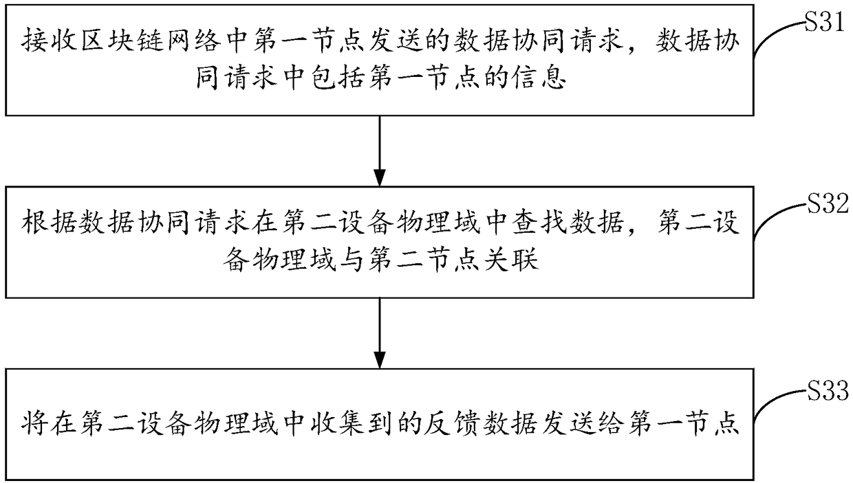 Data collaboration method and electronic device