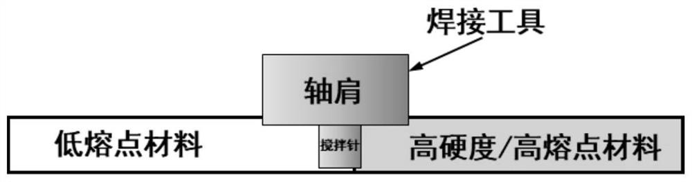 Differential-thickness-method friction stir welding process for realizing dissimilar material connection