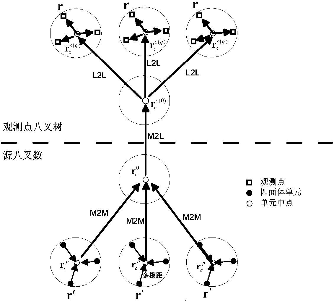 A Gravity Forward Modeling Acceleration Method