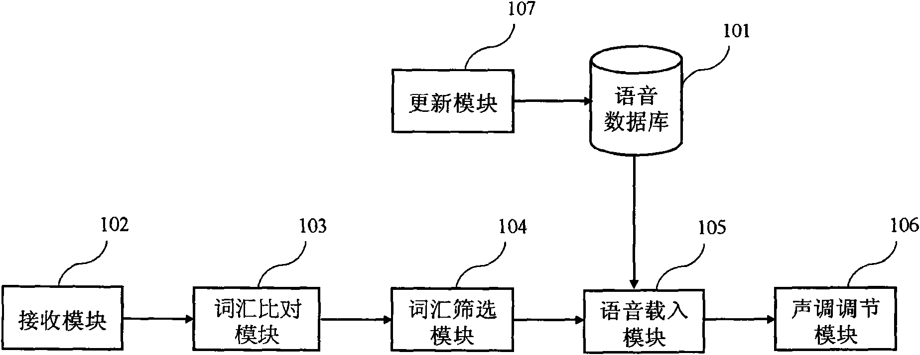 Speech translation system between Mandarin and various dialects and method thereof