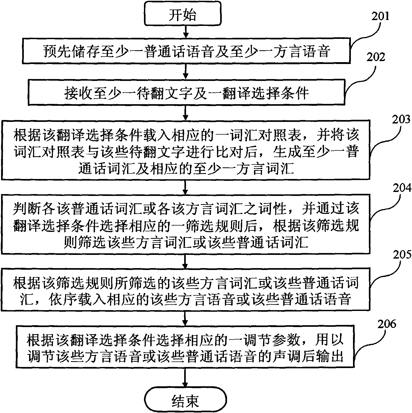 Speech translation system between Mandarin and various dialects and method thereof